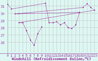Courbe du refroidissement olien pour Leucate (11)