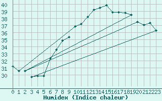 Courbe de l'humidex pour Tozeur