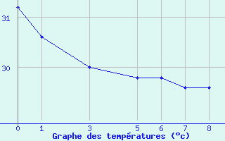 Courbe de tempratures pour Tampico, Tamps