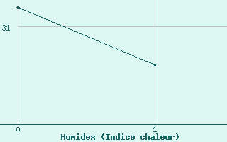 Courbe de l'humidex pour Perpignan - El Vernet (66)