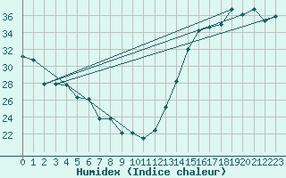 Courbe de l'humidex pour Dallas / Fort Worth, Dallas / Fort Worth International Airport