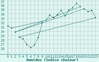 Courbe de l'humidex pour Six-Fours (83)