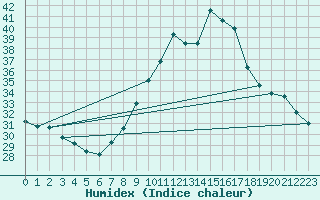 Courbe de l'humidex pour Nmes - Garons (30)