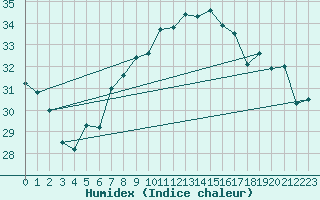 Courbe de l'humidex pour Brescia / Ghedi