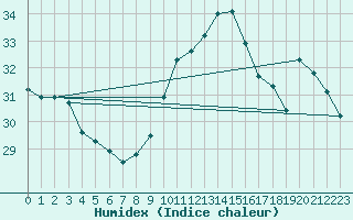 Courbe de l'humidex pour Cap Bar (66)