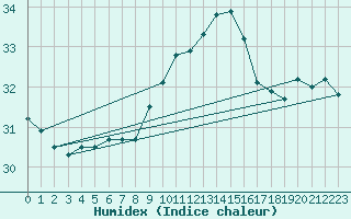 Courbe de l'humidex pour le bateau FVNM