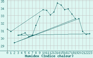 Courbe de l'humidex pour Toulon (83)