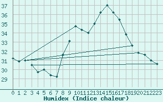 Courbe de l'humidex pour Murcia