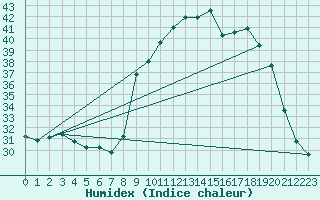 Courbe de l'humidex pour Alistro (2B)