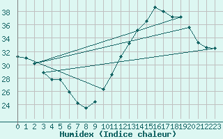 Courbe de l'humidex pour Castellbell i el Vilar (Esp)