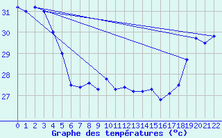 Courbe de tempratures pour Maopoopo Ile Futuna