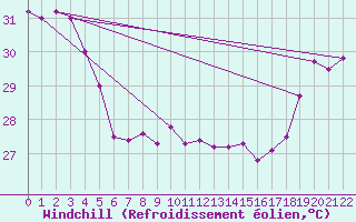 Courbe du refroidissement olien pour Maopoopo Ile Futuna