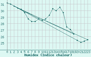 Courbe de l'humidex pour Cap Bar (66)