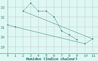 Courbe de l'humidex pour Lihou Reef