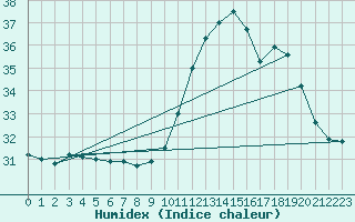 Courbe de l'humidex pour Saint-Nazaire-d'Aude (11)