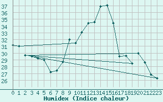 Courbe de l'humidex pour Belfort-Dorans (90)