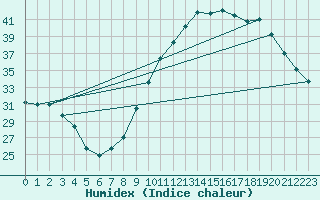 Courbe de l'humidex pour Auch (32)