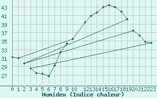 Courbe de l'humidex pour Crdoba Aeropuerto