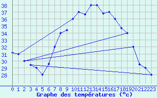 Courbe de tempratures pour El Borma