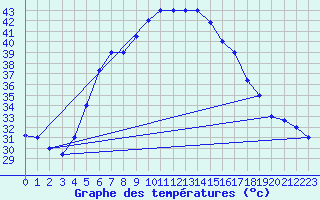 Courbe de tempratures pour Al Qaysumah