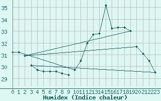 Courbe de l'humidex pour Carcassonne (11)