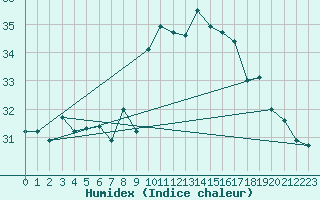 Courbe de l'humidex pour Porquerolles (83)