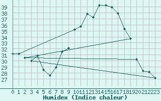 Courbe de l'humidex pour Chlef