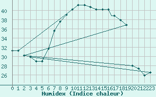 Courbe de l'humidex pour Mecheria