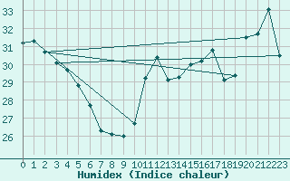 Courbe de l'humidex pour Cabestany (66)