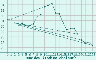 Courbe de l'humidex pour Cap Corse (2B)