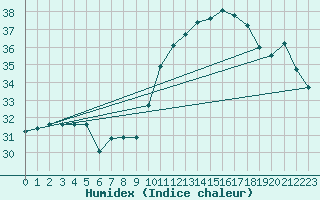 Courbe de l'humidex pour Montpellier (34)