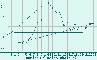 Courbe de l'humidex pour Lampedusa