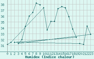 Courbe de l'humidex pour Istanbul Bolge