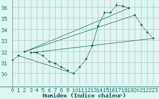 Courbe de l'humidex pour Dionisio Cerqueira