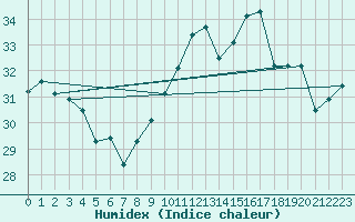 Courbe de l'humidex pour Ile du Levant (83)