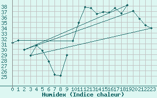 Courbe de l'humidex pour Montredon des Corbires (11)