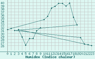 Courbe de l'humidex pour Nmes - Garons (30)