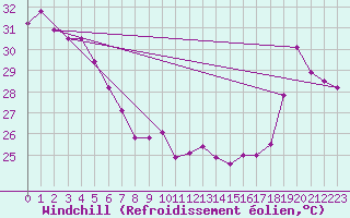 Courbe du refroidissement olien pour Maopoopo Ile Futuna