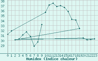 Courbe de l'humidex pour Porquerolles (83)