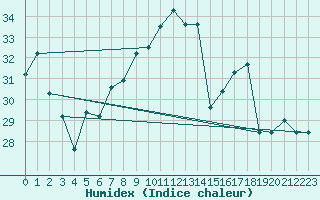 Courbe de l'humidex pour Gioia Del Colle