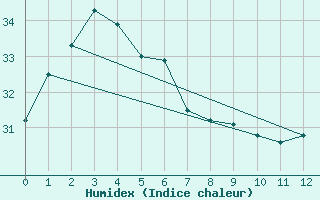 Courbe de l'humidex pour Lihou Reef