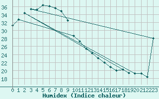 Courbe de l'humidex pour Kalumburu