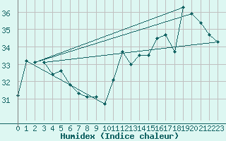 Courbe de l'humidex pour Leucate (11)