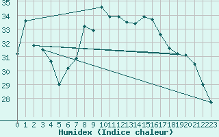 Courbe de l'humidex pour Vandells