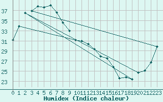 Courbe de l'humidex pour Daly Waters