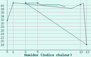 Courbe de l'humidex pour Tulancingo