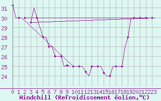 Courbe du refroidissement olien pour Hihifo Ile Wallis