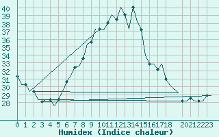 Courbe de l'humidex pour Roma Fiumicino