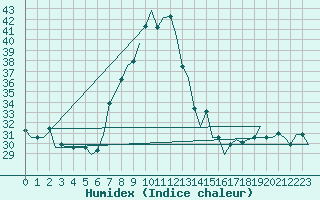 Courbe de l'humidex pour Tlemcen Zenata
