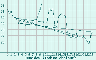 Courbe de l'humidex pour Platform Awg-1 Sea